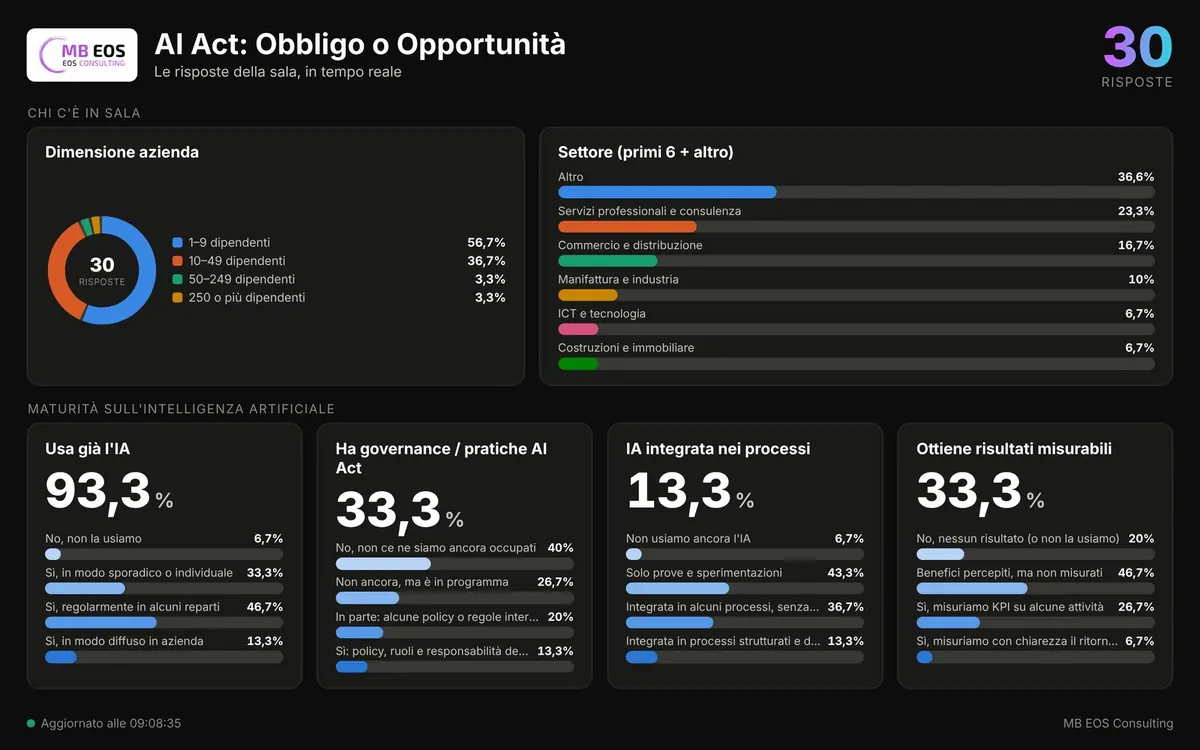 Dashboard in tempo reale della Live Survey «AI Act: Obbligo o Opportunità» con le risposte aggregate della sala